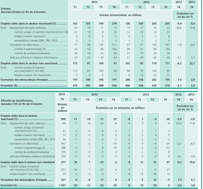 Tableau 3 • Entrées et effectifs de bénéficiaires des dispositifs spécifiques de politique de l’emploi