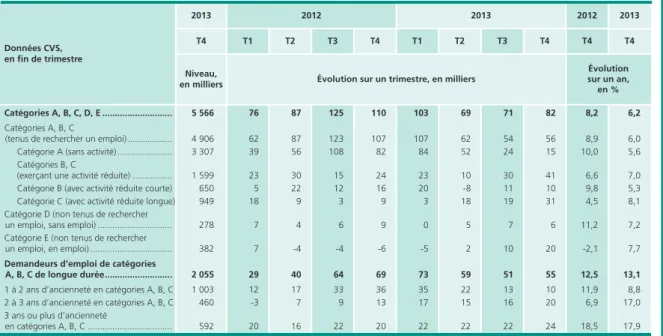 Tableau 5 •  Demandeurs d’emploi inscrits à Pôle emploi par catégorie  et ancienneté  sur les listes de Pôle emploi