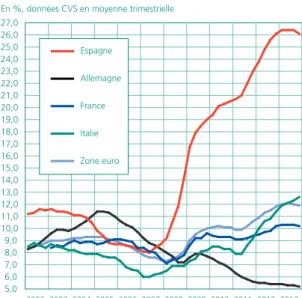 Graphique 13 • Taux de chômage dans le monde