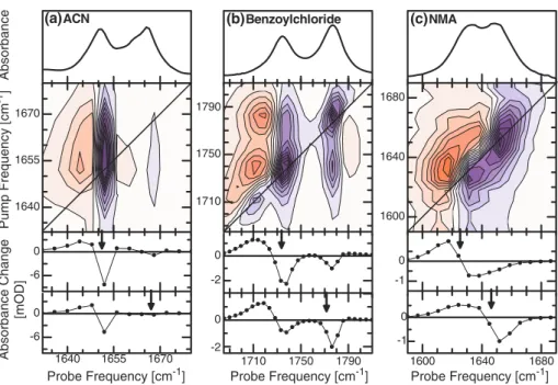 Fig. 4 Linear absorption spectra and 2D-IR pump probe spectra of the C=O mode of a crystalline ACN (at 93 K), b benzoylchloride, and c NMA dissolved in methanol (both at room temperature)