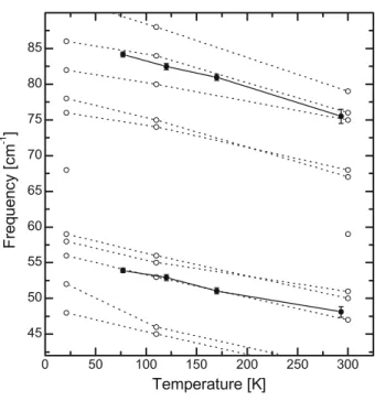 Fig. 6 Temperature dependence of the low frequency Raman modes (open circles) in ACN, taken from Johnston et al