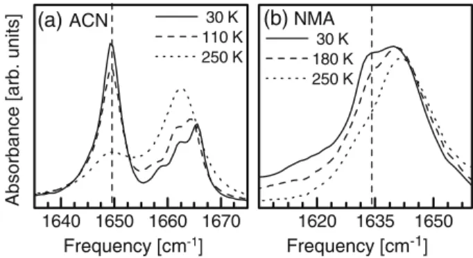 Fig. 8 IR spectrum of the amide I band of crystalline a ACN and b NMA at three different temperatures