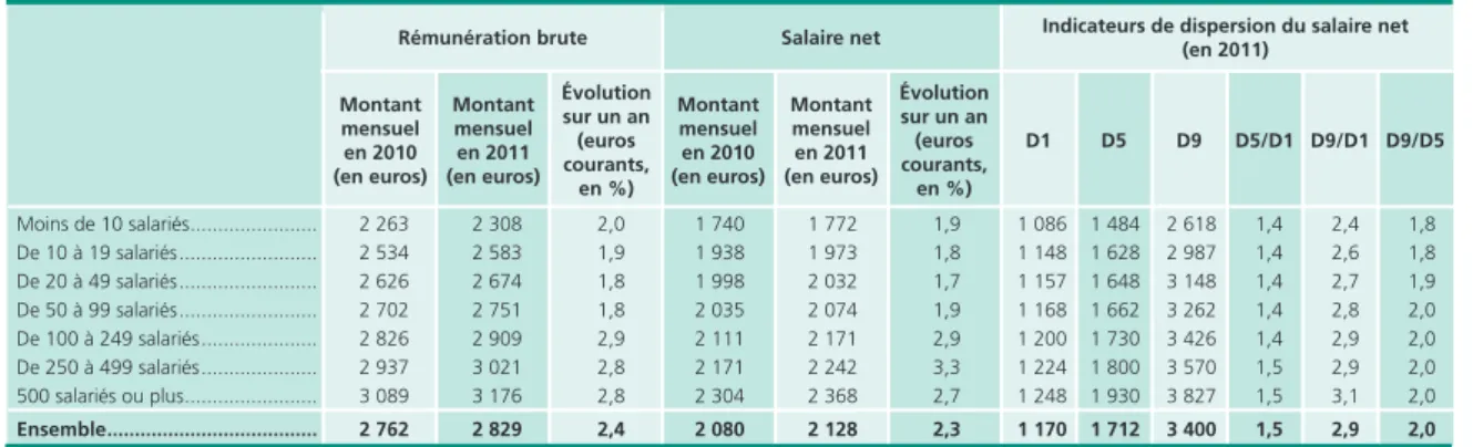Tableau 2 •  Rémunérations mensuelles moyennes en équivalent-temps plein et indicateurs de dispersion  par tranche de taille d’entreprise, en 2010 et 2011