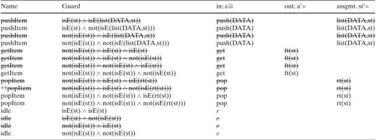 Figure 3 shows the STD of the stack as defined by Table 2 that we assume to be extended by the respective assignments to state and state’