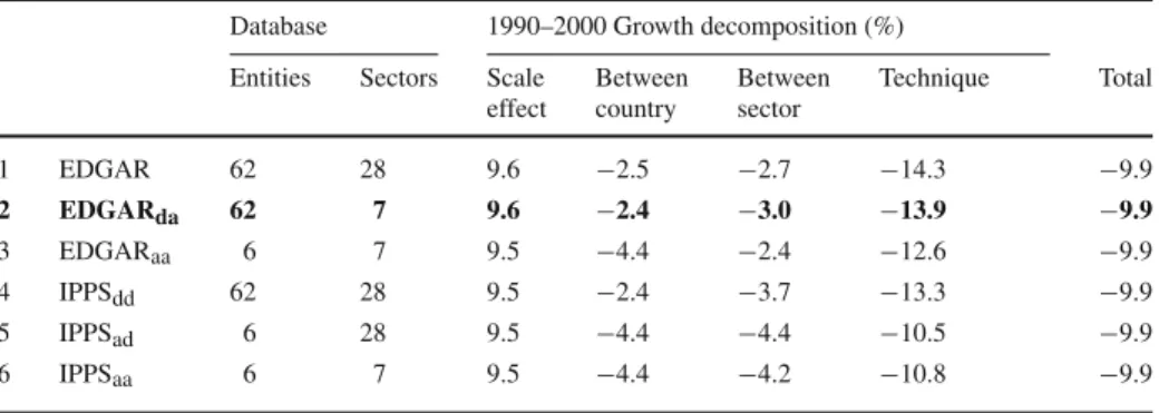 Table 5 SO 2 emissions scale, composition and technique effects across databases (1990–2000, STERN- STERN-adjusted total emissions)