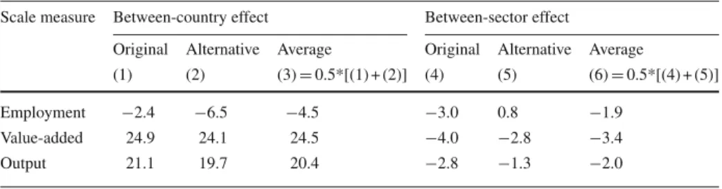 Table 8 Alternative decompositions of the composition effect (1990–2000, %) Scale measure Between-country effect Between-sector effect