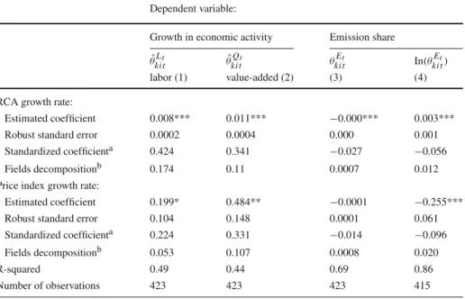 Table 9 Determinants of the composition effect