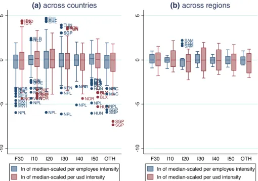 Table 3 Coefficient of variation of EDGAR pollution intensities