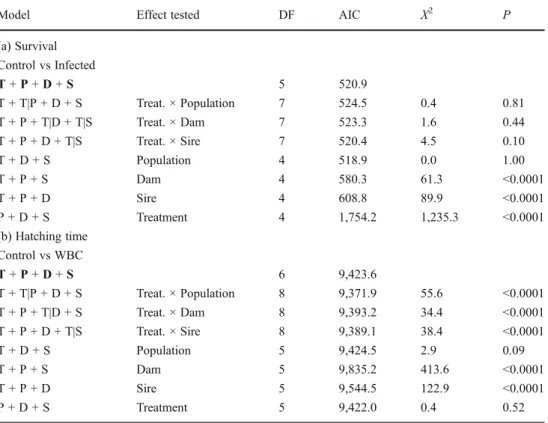 Table 1 Likelihood ratio tests on mixed model logistic  regres-sions on (a) embryo survival and (b) hatching time