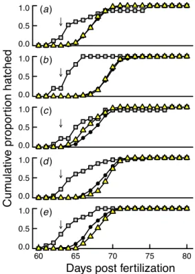 Table 2 Within-environment variance components (V A : additive genetic variance, V M : maternal effect variance, V RES : residual variance), narrow sense heritability estimate (h 2 ) and coefficients of additive genetic variation (CV A ) for hatching time 