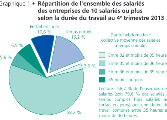 Graphique 1 •  Répartition de l’ensemble des salariés  des entreprises de 10 salariés ou plus  selon la durée du travail au 4 e  trimestre 2013