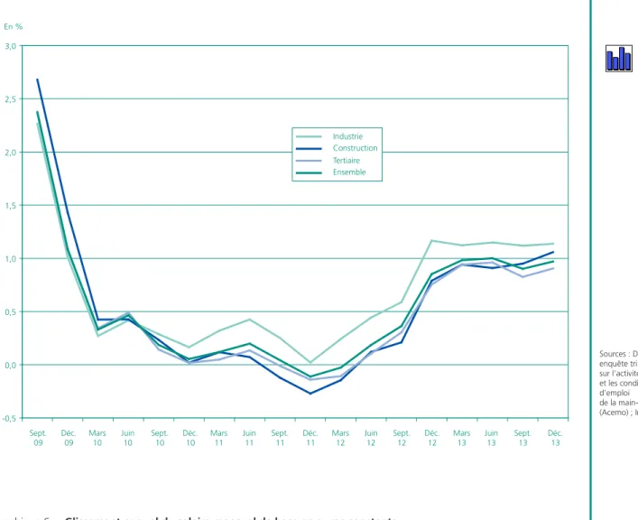 Graphique 5 •  Glissement annuel du salaire mensuel de base en euros constants  par secteur d’activité (prix pour l’ensemble des ménages et hors tabac)