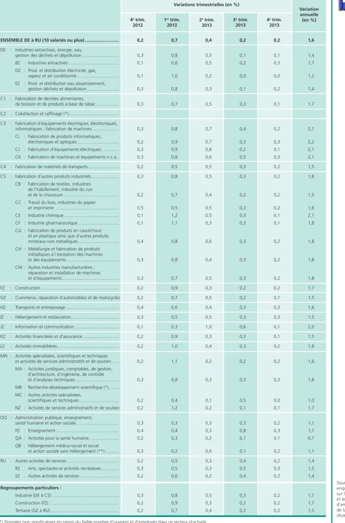 Tableau 7 • Indice des salaires horaires de base des ouvriers et des employés par secteur d’activité