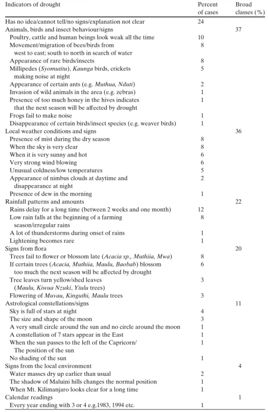 Table 3 Indicators used by households to foretell the likelihood of drought