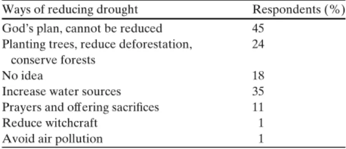 Table 6 Respondent opinions on ways through which drought can be reduced