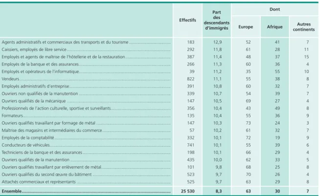 Tableau 8 • Part des descendants d’immigrés dans les 20 métiers 