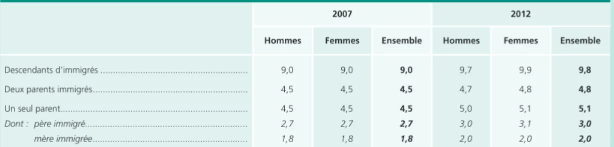 Tableau A • Part des descendants d’immigrés dans la population des 15-64 ans selon le sexe en 2007 et 2012