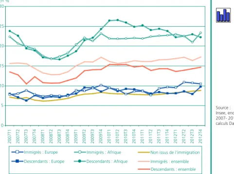 Graphique 3 • taux de chômage trimestriel des 15-64 ans de 2007 à 2012