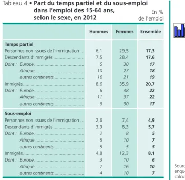 Tableau 4 • Part du temps partiel et du sous-emploi  dans l’emploi des 15-64 ans, 