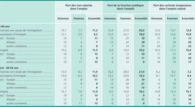 Tableau 6 • statuts d’emploi et type de contrat de travail des 15-64 ans selon le sexe en 2012 