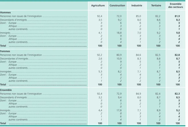 Tableau 7 • Part dans les grands secteurs économiques des 15-64 ans en 2012 En %