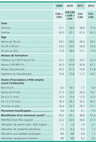 Tableau 2 • Caractéristiques des nouveaux bénéficiaires   de contrats aidés du secteur marchand