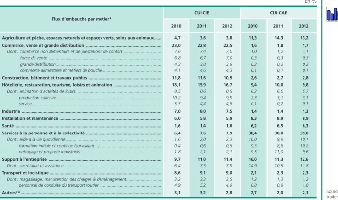 Tableau 6 • métiers exercés par les salariés entrés en contrat unique d’insertion En %