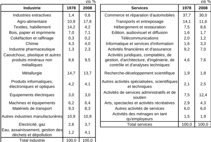 Tableau 1. Répartition par branche de l’emploi de l’industrie et des services en 1978 et 2008                                                  en %                                                                                  en %