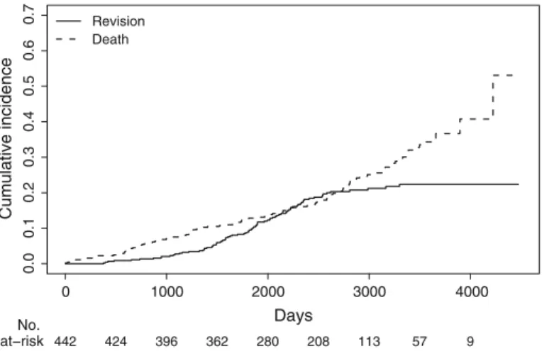 Fig. 2 Cumulative incidence functions F rev ( t ) and F death ( t ) for the data of Maurer et al