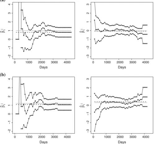 Fig. 3 Estimated regression parameters for F rev ( t ) (left) and F death ( t ) (right) for binary covariates Stem Type (a) and gender (b)