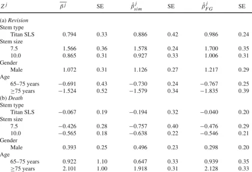 Table 1 Estimators for β j given by (1) β j , mean based on all β ˆ t j with t ≥ 500, (2) β ˆ si m j estimated as proposed by Klein and Andersen (2005) based on 10 grid points (equidistantly distributed on T˜ i ) and (3) the Fine &amp; Gray method βˆ F Gj