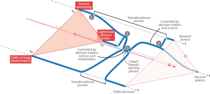 Fig. 1 A prototypical Human–Environment Systems-based transdis- transdis-ciplinary process according to our definition of transdisciplinarity;