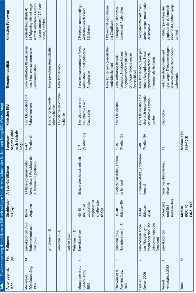 Tab. 1 Zusammenstellung der publizierten Fälle mit radiogen induzierten Läsionen der Becken- und Beingefäße (Fortsetzung) Autor, Journal,  JahrPat. (n)MalignomStrahlendo-sis (Gy)Art der GefäßläsionSymptom-beginn (Jahre  nach Bestrah- lung)Klinisches BildTh