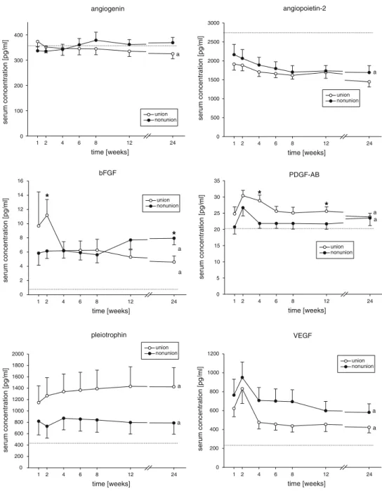 Fig. 1 Time courses of serum  concentrations of angiogenic  factors in patients with proper  and failed fracture healing