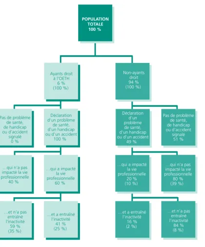 Graphique 2 • Problèmes de santé, de handicap ou d’accident déclarés et chemin vers l’inactivité