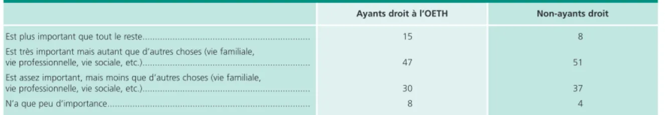 Tableau 4 • Ressenti du parcours professionnel En %