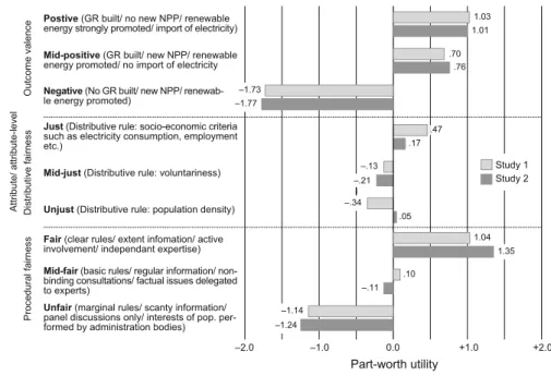 Fig. 1 Part-worth utilities of Studies 1 and 2. Aggregated part-worth utilities of all the attribute-levels of Study 1 (N = 53) and Study 2 (N = 56)