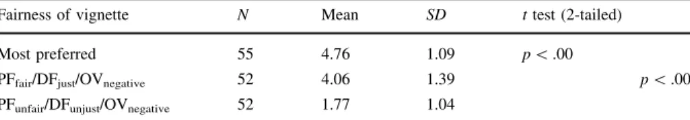 Table 4 Fairness judgments Study 2