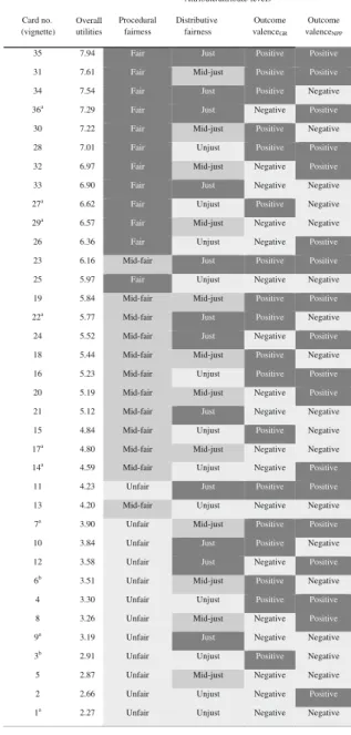 Table 6 Simulation of all the vignettes of Study 3