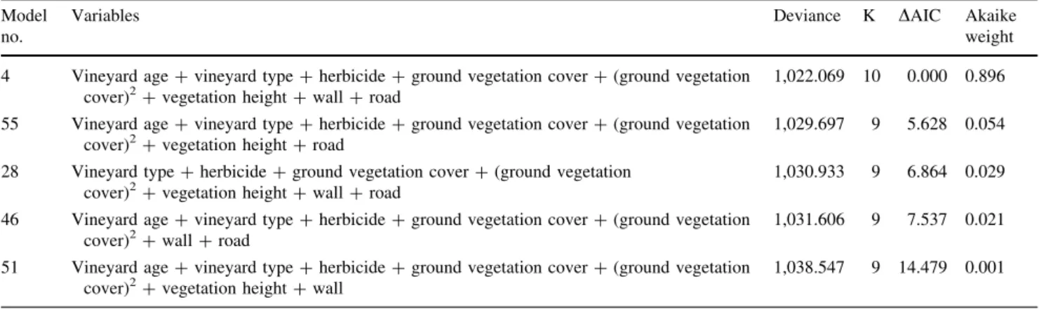 Fig. 1c); third, herbicide application negatively affected occurrence probability (Fig
