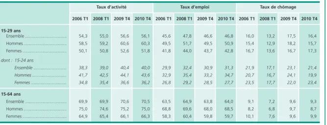 Tableau 2 • Taux trimestriels d’activité, d’emploi et de chômage des jeunes