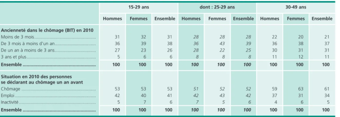 Tableau 3 • Ancienneté au chômage en 2010 et situation à un an des chômeurs de 2009,