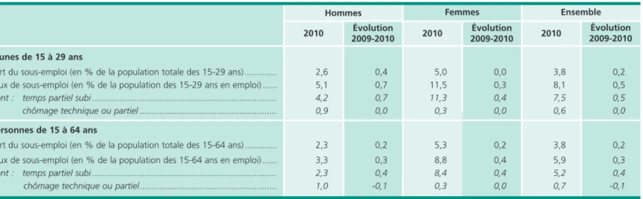 Tableau 5 • Sous-emploi des jeunes de 15 à 29 ans et des 15-64 ans selon le sexe