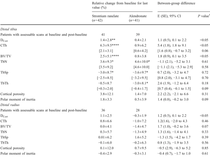 Figure 2 presents the progression of distal tibia CTh and BV/TV throughout the study. Progressive increases were