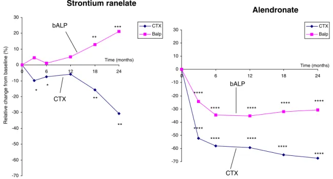 Fig. 4 Median changes in bone markers: bone alkaline phosphatase (b-ALP) for bone formation and C-telopeptide crosslinks of type-1 collagen (S-CTX) for bone resorption in the intention-to-treat (ITT) population