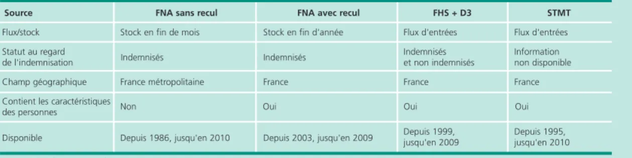 Tableau D • Récapitulatif des sources d’informations utilisées *