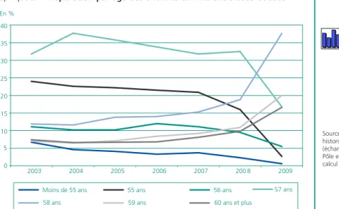 Graphique 2 • Répartition par âge des entrants en DRE entre 2003 et 2009