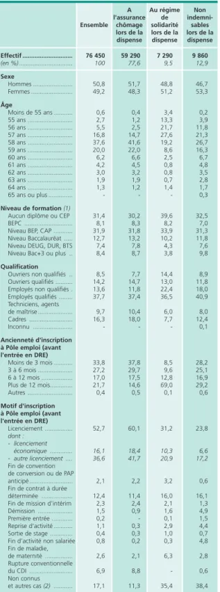 Tableau 1 • Caractéristiques des entrants en DRE en 2009