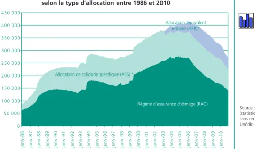 Graphique 5 • Répartition des dispensés de recherche d’emploi indemnisés, selon le type d’allocation entre 1986 et 2010