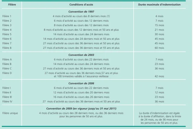 Tableau B • Évolution des conditions d’accès à l’indemnisation par l’assurance chômage